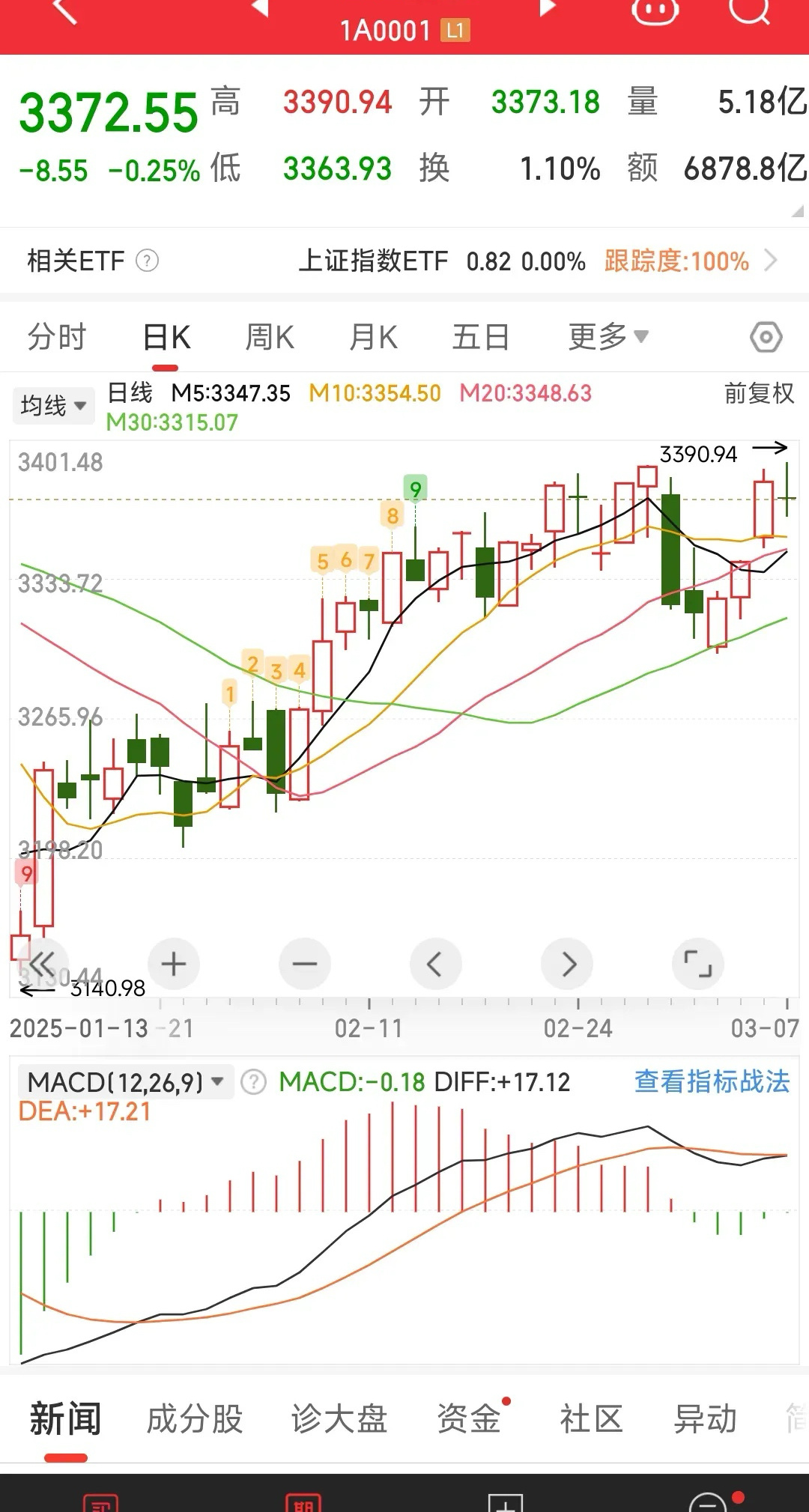 3月10号周一操作策略——指数：先看目前最强的上证，如果周一、周二继续强势，只要