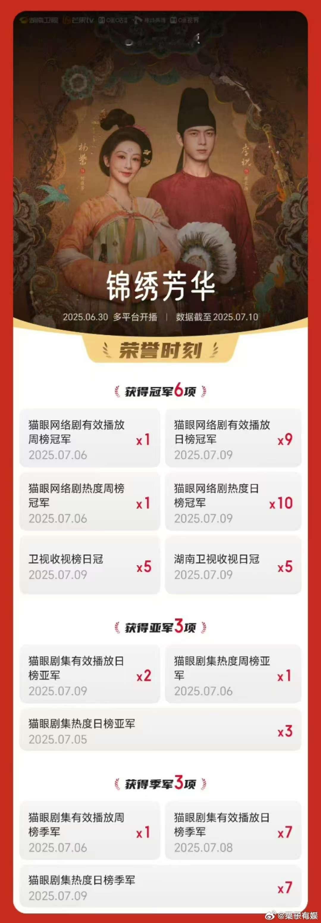 锦绣芳华连续10次登顶网络剧热度日榜锦绣芳华全网有效播放量超4亿锦绣芳华连续10
