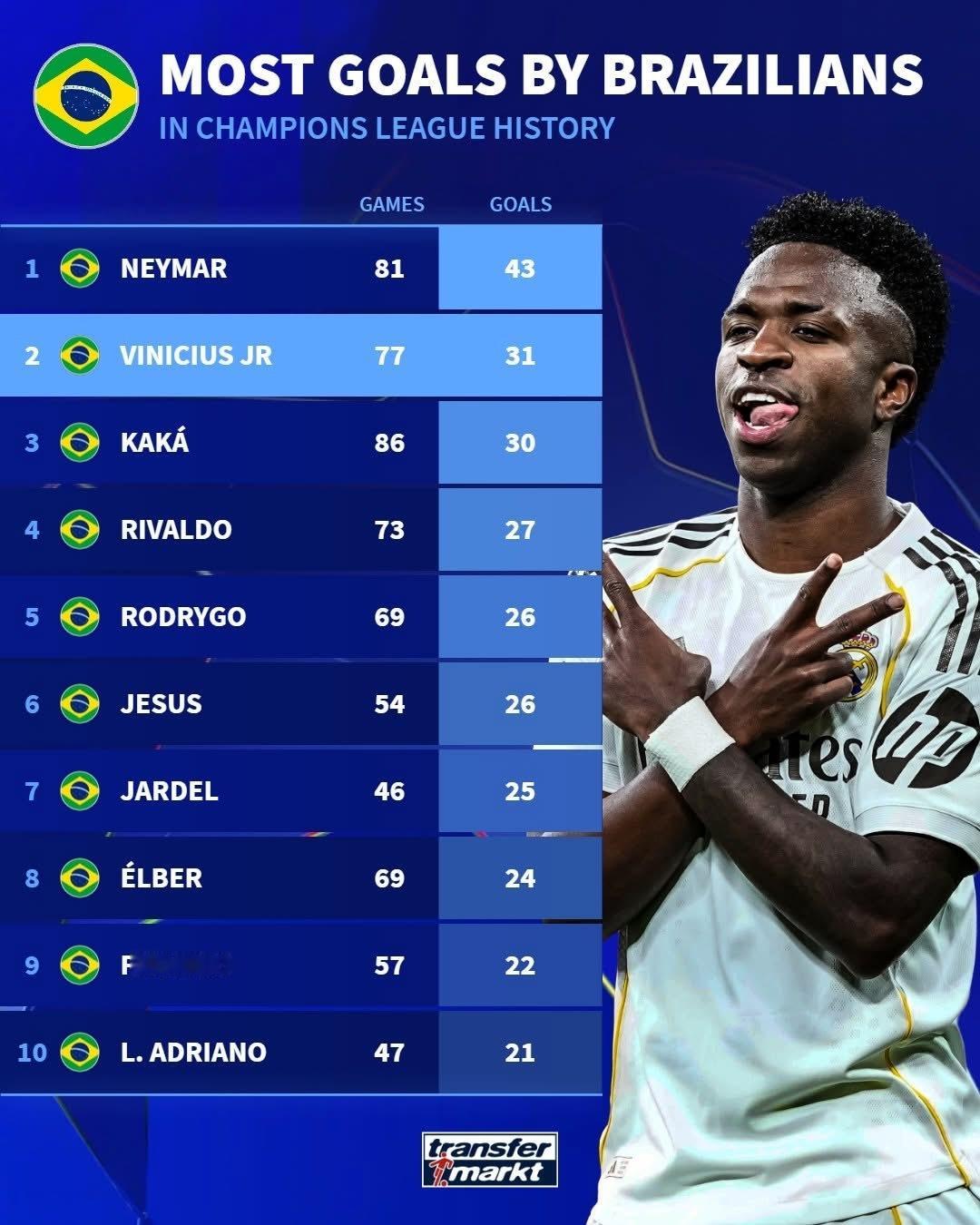 欧冠联赛进球榜，巴西分榜为你写诗超越卡卡 