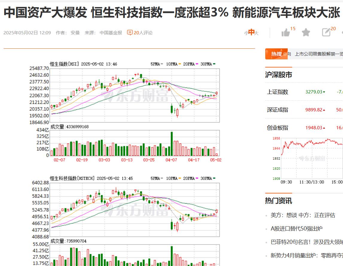 牛儿跑起来了，看 科技的力量。今日，恒生科技指数一度大涨3%。
关税战、贸易战，