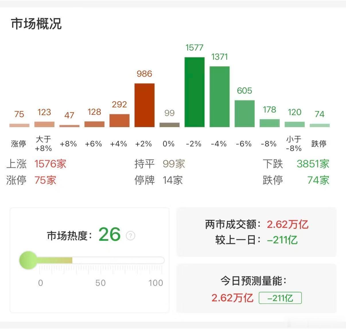 a股【收评：深成指、创业板指双双跌超2% 半导体材料股逆势大涨】6月10日，市场