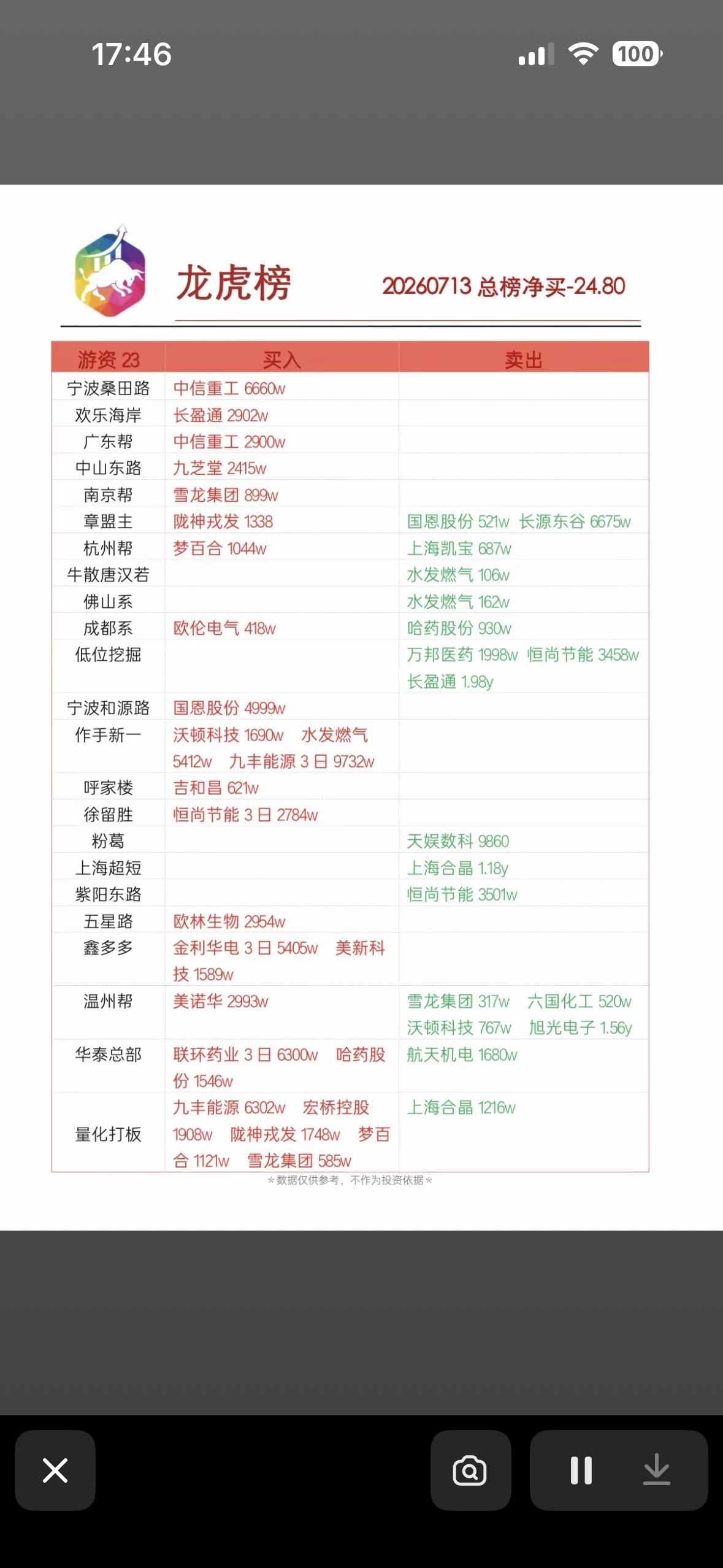 7月13日龙虎榜分析 今日龙虎榜强势股一览，把握市场热点！

7月13日龙虎榜有