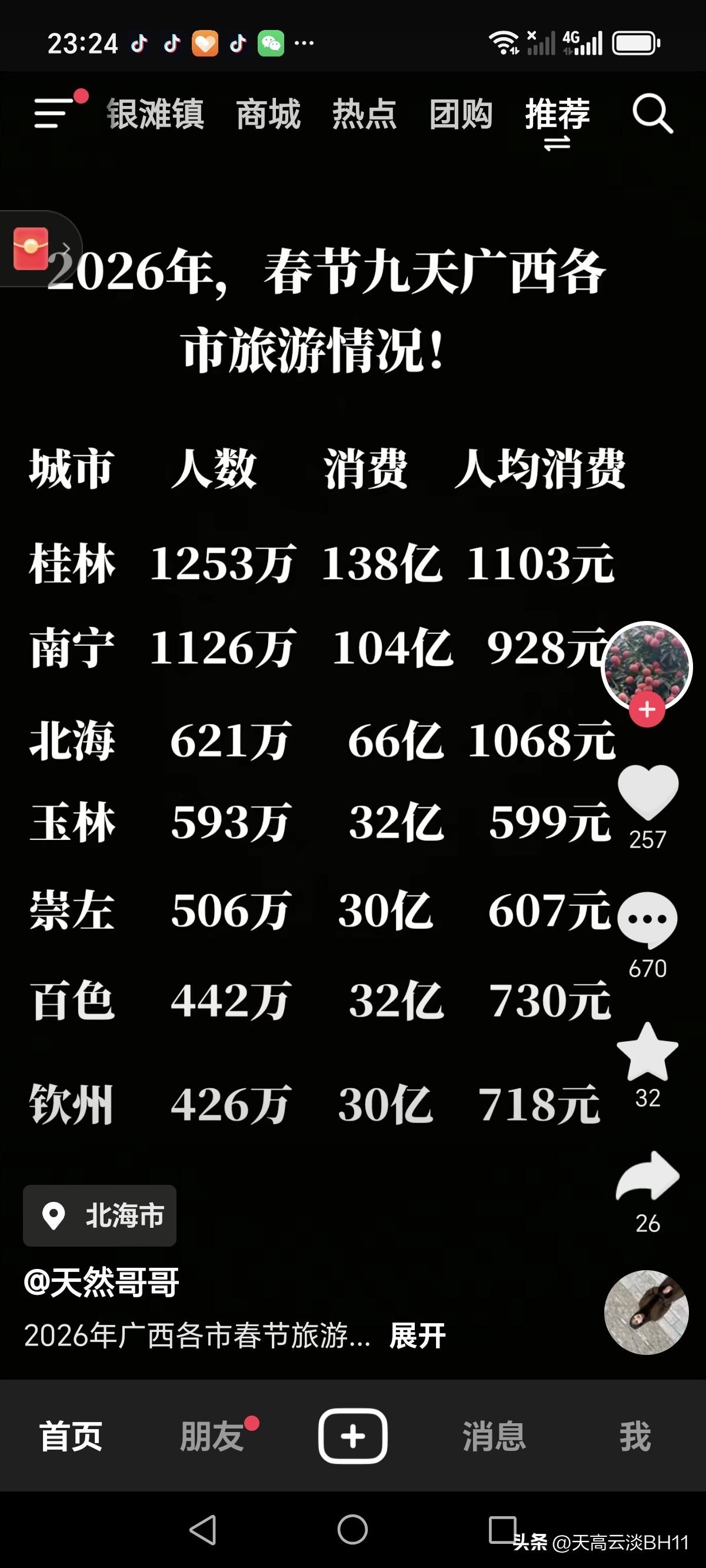 无需再等待柳州、防城港等6座城市今年春节九天黄金假期的旅游成绩官宣了！
未官宣成