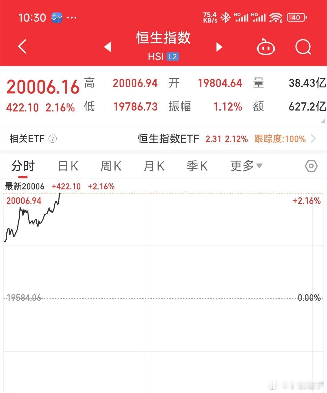 恭喜港股再回20000点，价值会迟到，不会缺席。[心][鲜花] 