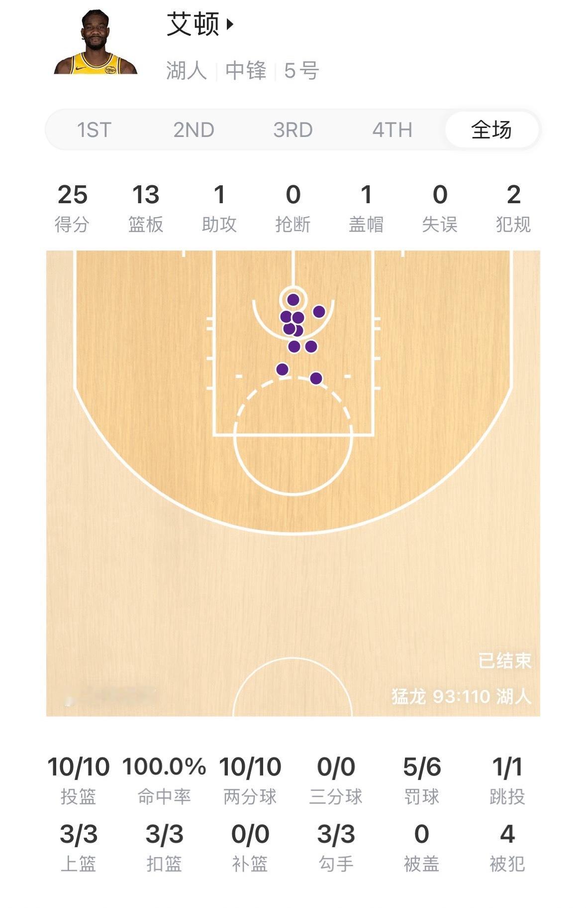 林黛玉倒拔垂杨柳！艾顿33分钟25分13板1助攻1盖帽，投篮10中10，100%