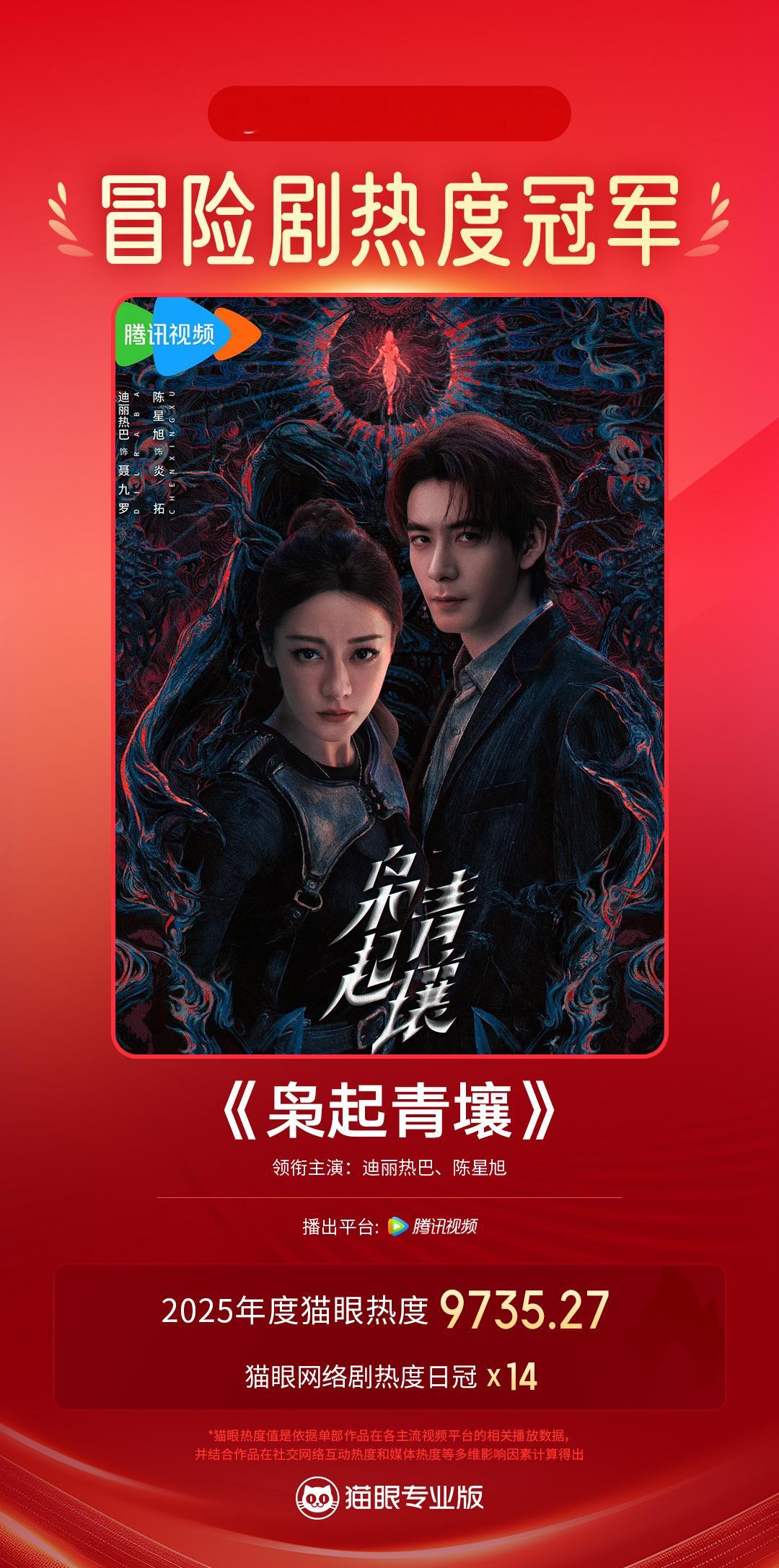 枭起青壤年度最热冒险剧 据猫眼专业版数据，领衔主演剧集《枭起青壤》2025年猫眼