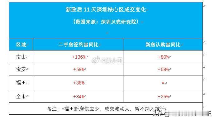据深圳贝壳研究院监测，新政后11天（2026年4月30日至5月10日），贝壳深圳