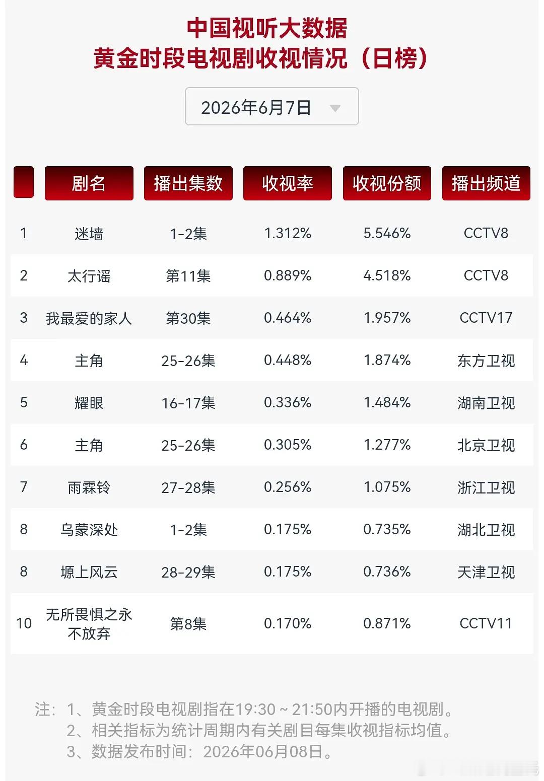 6.7CVB收视率（日榜）迷墙 首日1.312% 还是高考……都吊打家业耀眼0.