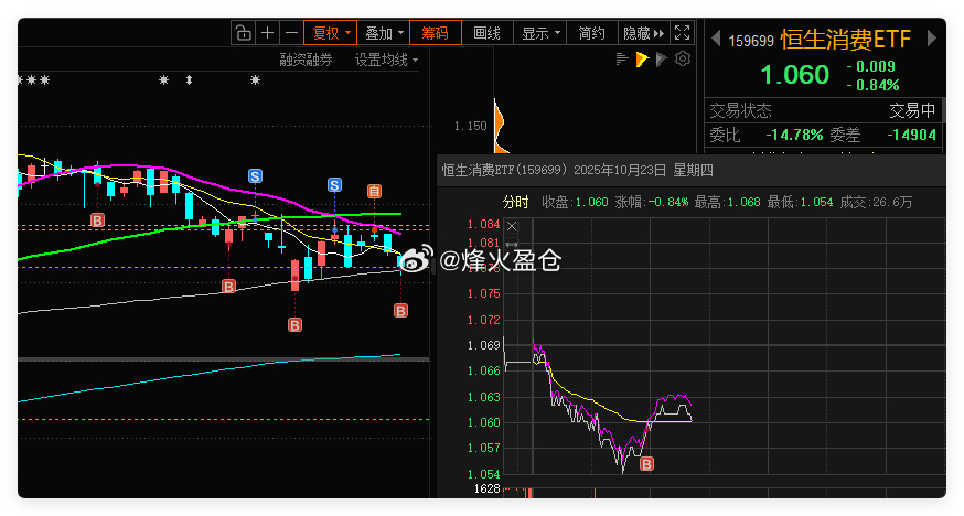 恒生消费ETF 手动交易一笔，通过日内做T或波段操作ETF，抓取波动差价，持续平