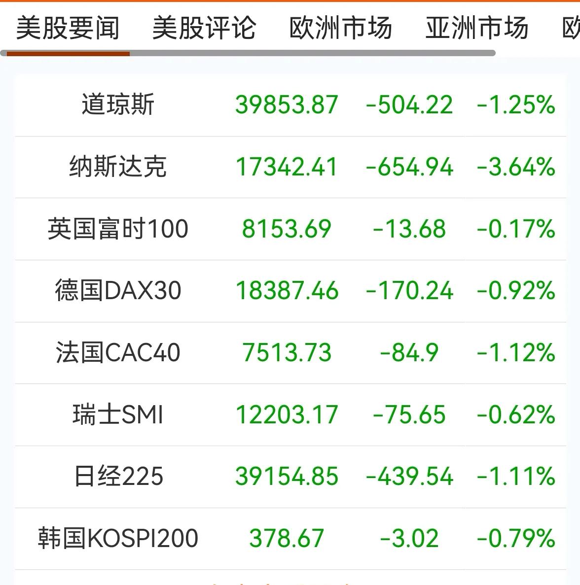 老手说股：（1）
外围市场一片绿油油，心里是不是好受些，不过，A股本来就不好，今