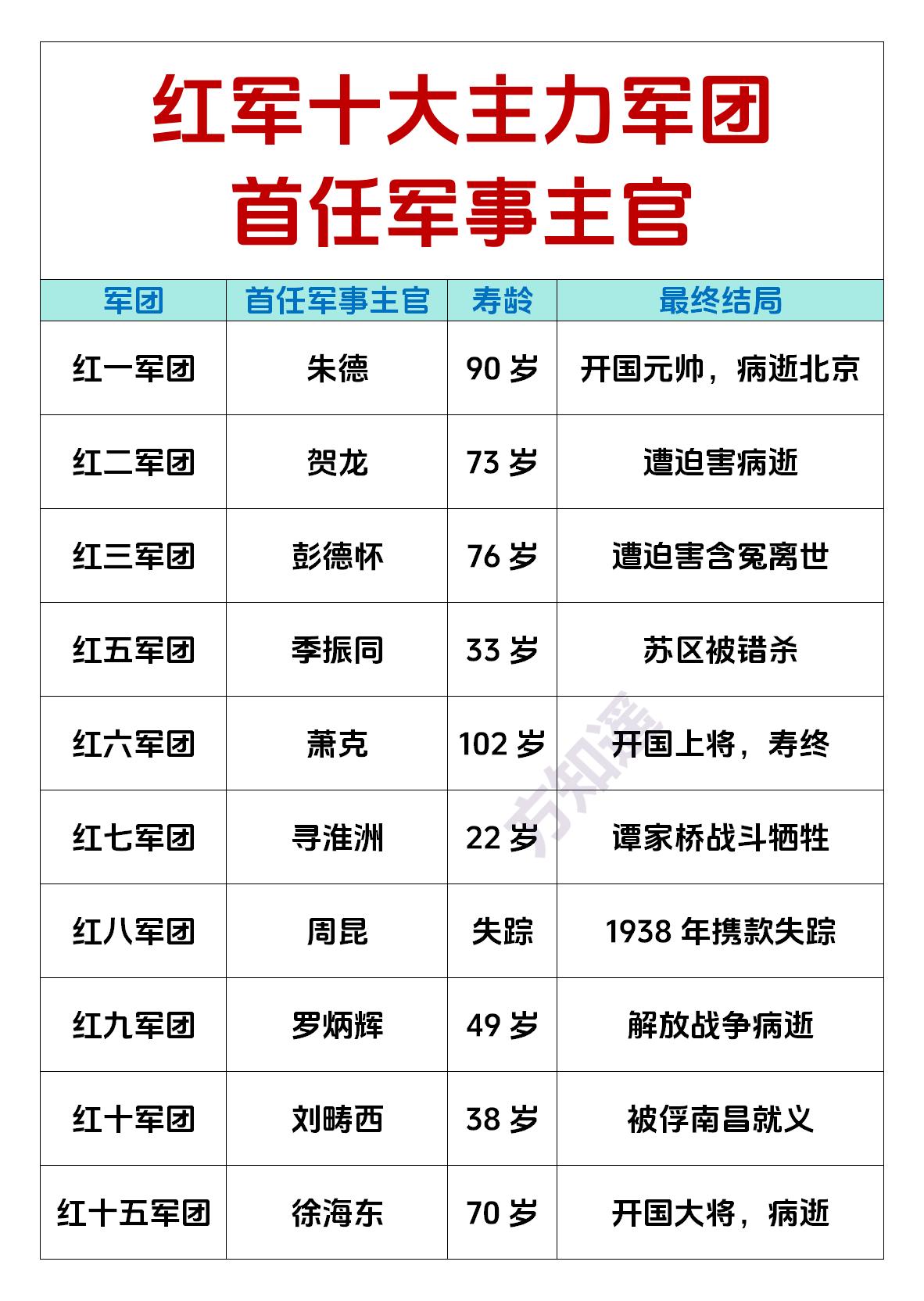 红军十大主力军团的首任军事主官

第一任负责人，有的叫总指挥，有的叫军团长，未免
