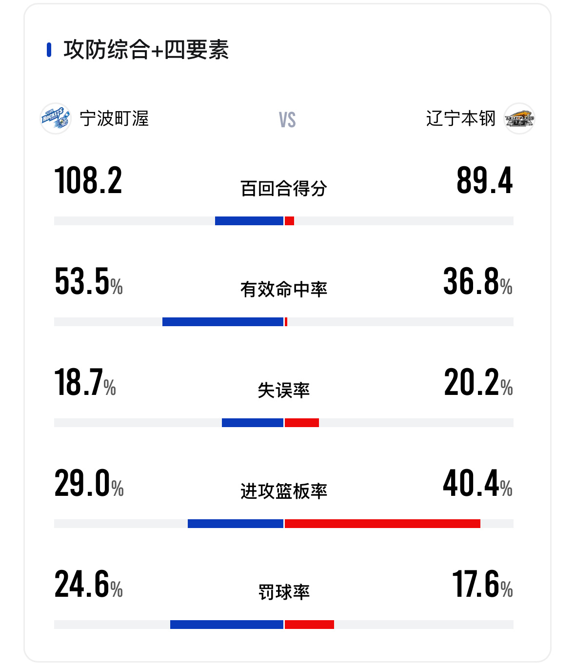 杨鸣中午刚刚在有球必应聊了聊自己辞职的事，今天是他辞职后第二场，辽宁惨败宁波，继
