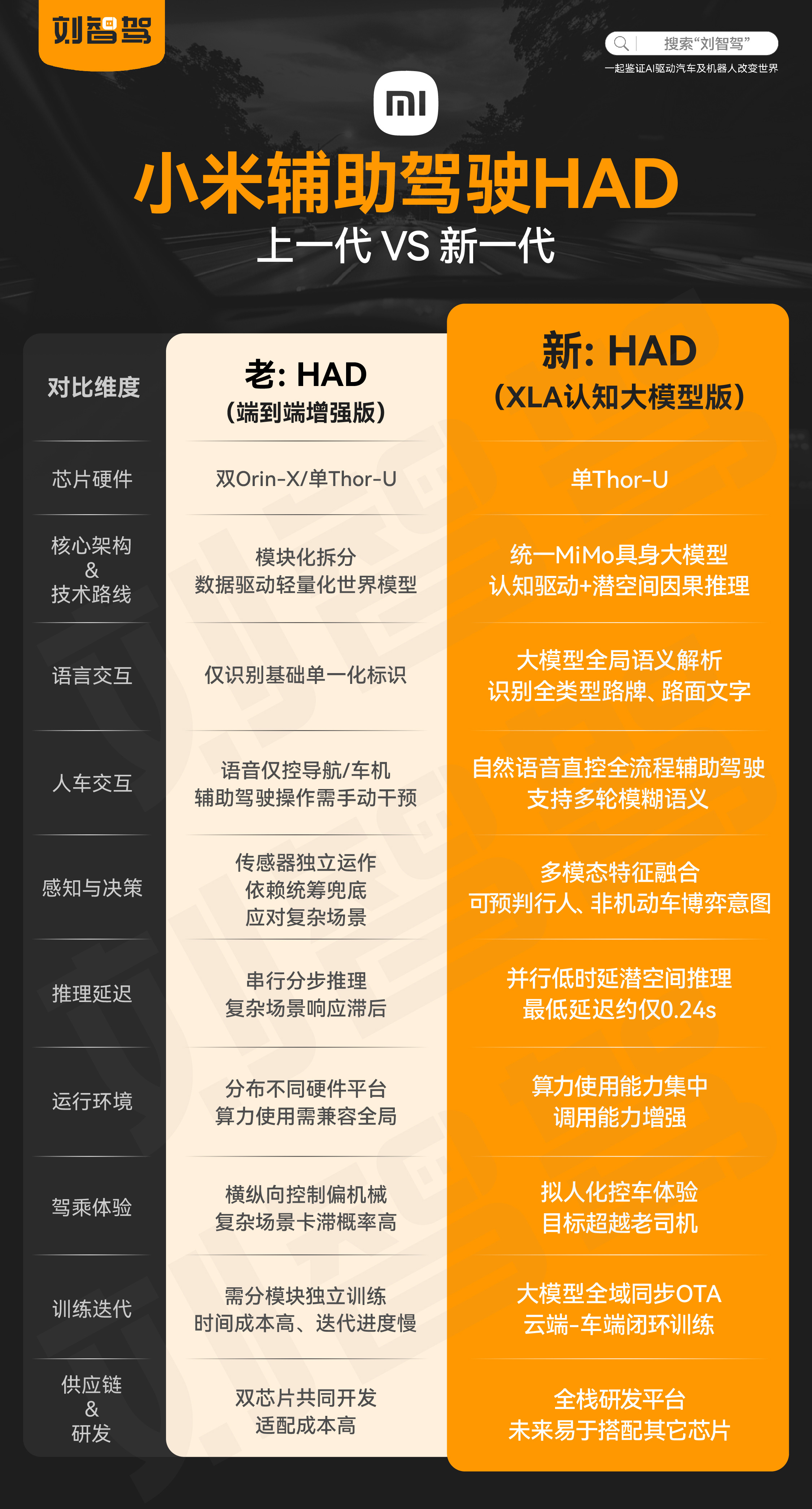 小米XLA认知大模型版HAD的重点提升👇目前新款Su7用了该方案，老款Su7和