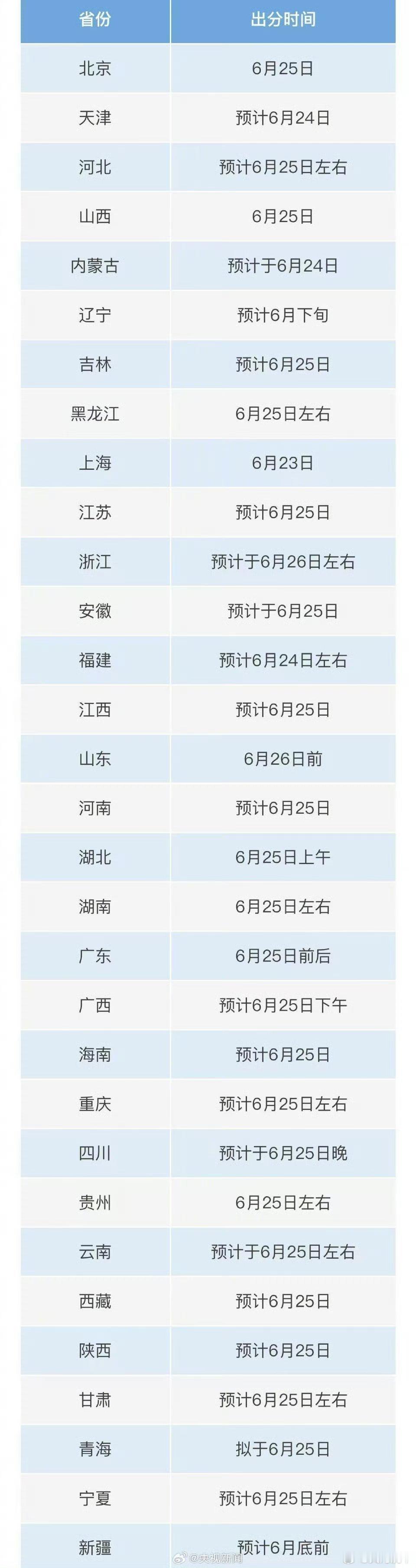 6月23日起高考查分祝广大学子金榜题名，蟾宫折桂‌。 ​​​