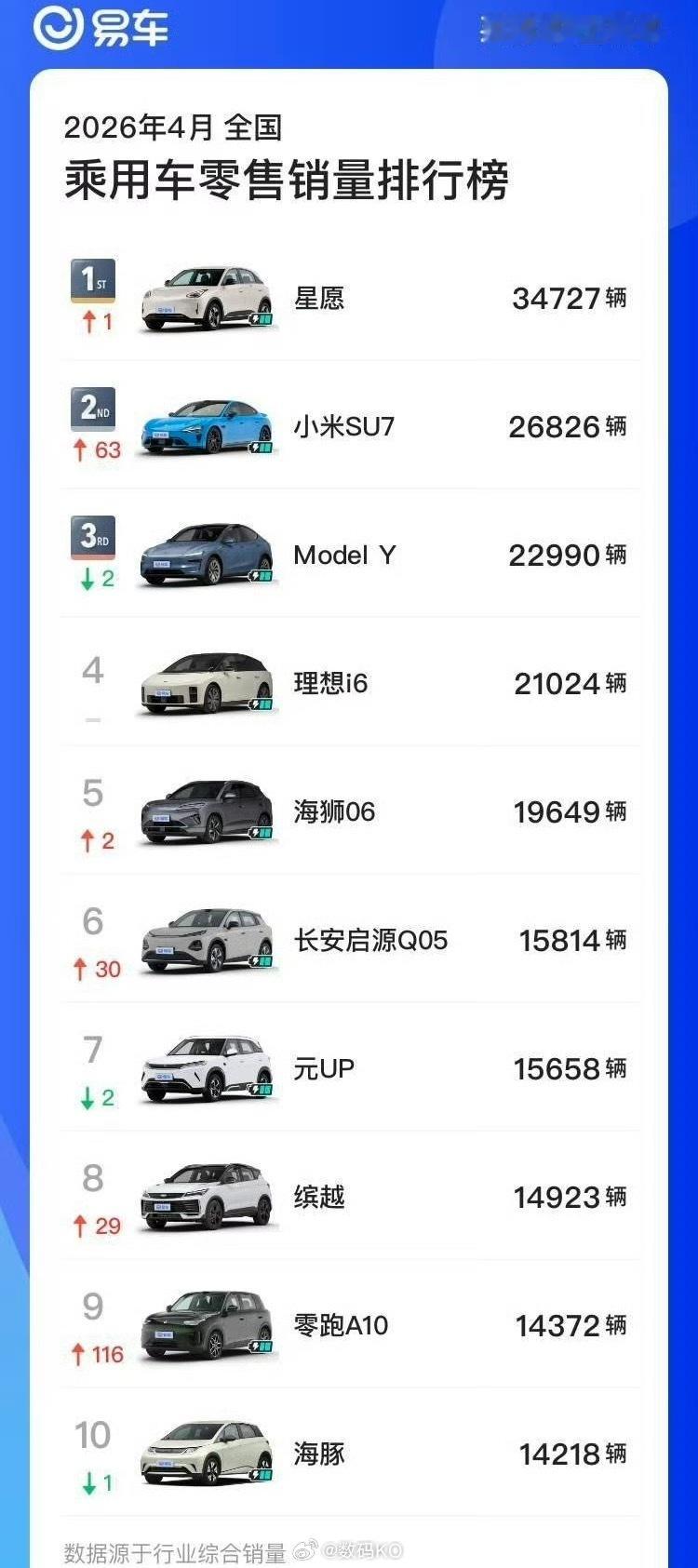 新一代小米su7无定语销量榜第二名，来到了该有的位置，特斯拉model Y第三，