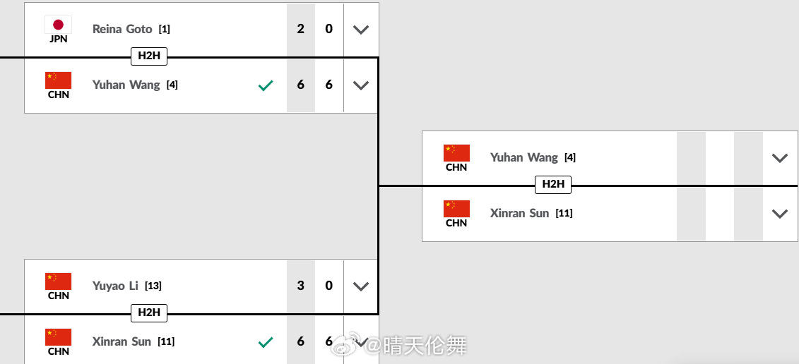 ITF青少年暖武里J300女单半决赛王雨涵🇨🇳 6-2/6-0横扫头号种子R