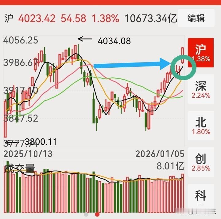 虽然上证收出阳线站上4000点，但根基不稳，风险也很大！

3977一3983这
