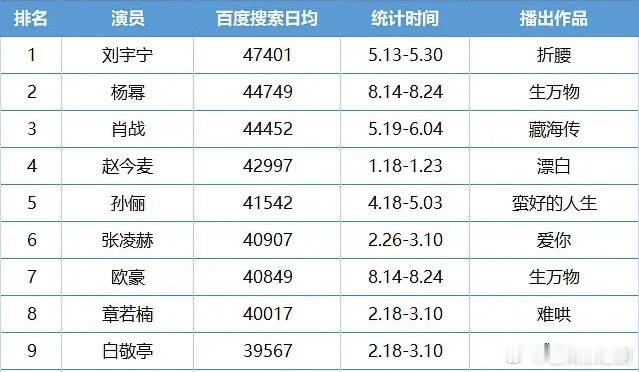 烫知识：今年剧播期演员百指TOP1刘宇宁《折腰》，没有任何限定词 