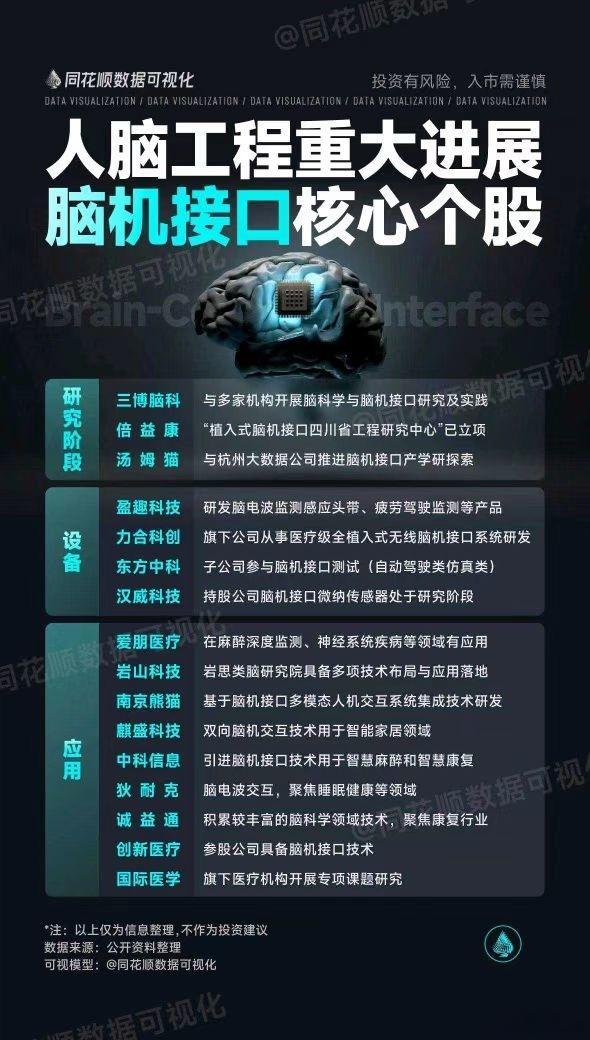 脑机接口异动：超百通道全侵入式脑机接口进入临床试验。新华社北京5月18日电，超百