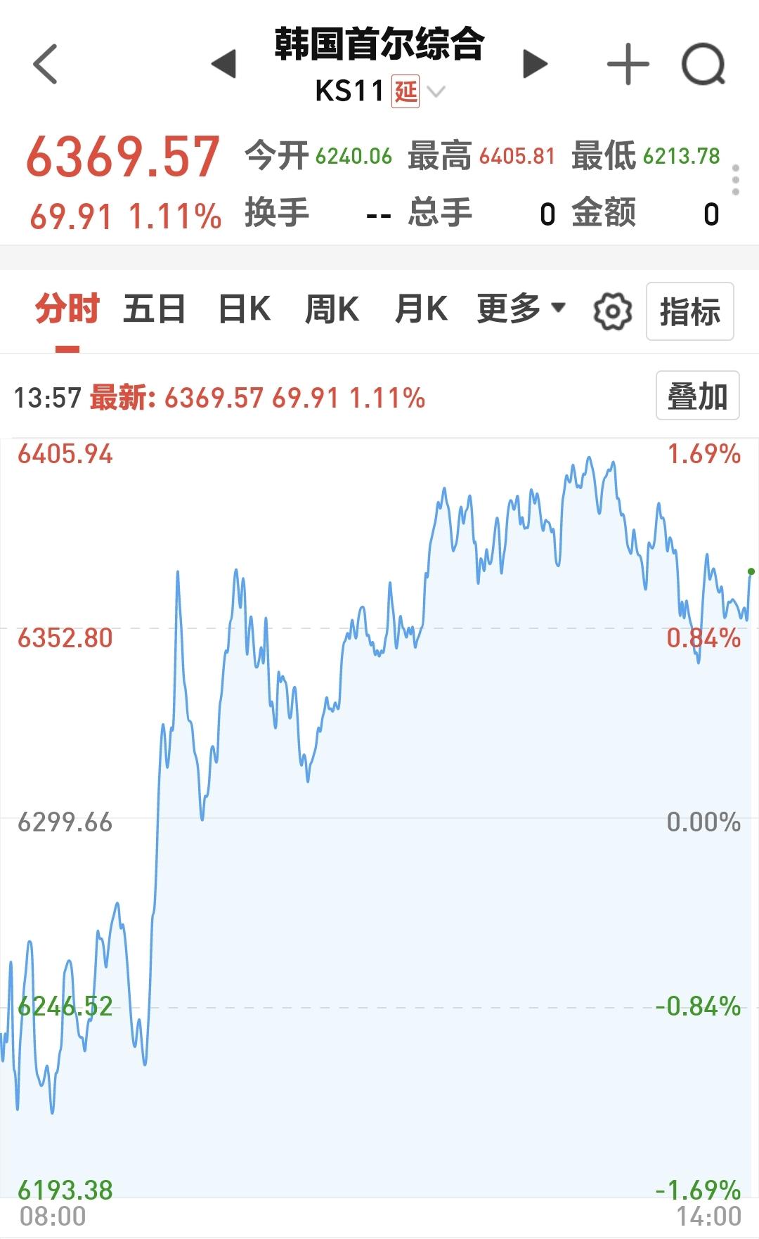 基金：我今天做了仓位上的变化
韩国市场今天上涨，现在盘中上涨了1.11%，日本市