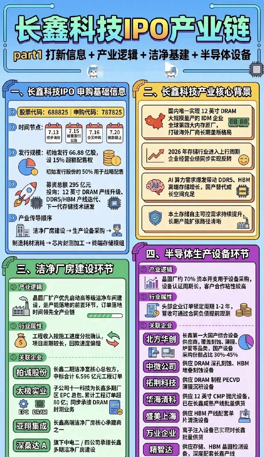 长鑫科技295亿IPO重磅落地，整条国产存储产业链谁能吃到最大红利？当下存储周期