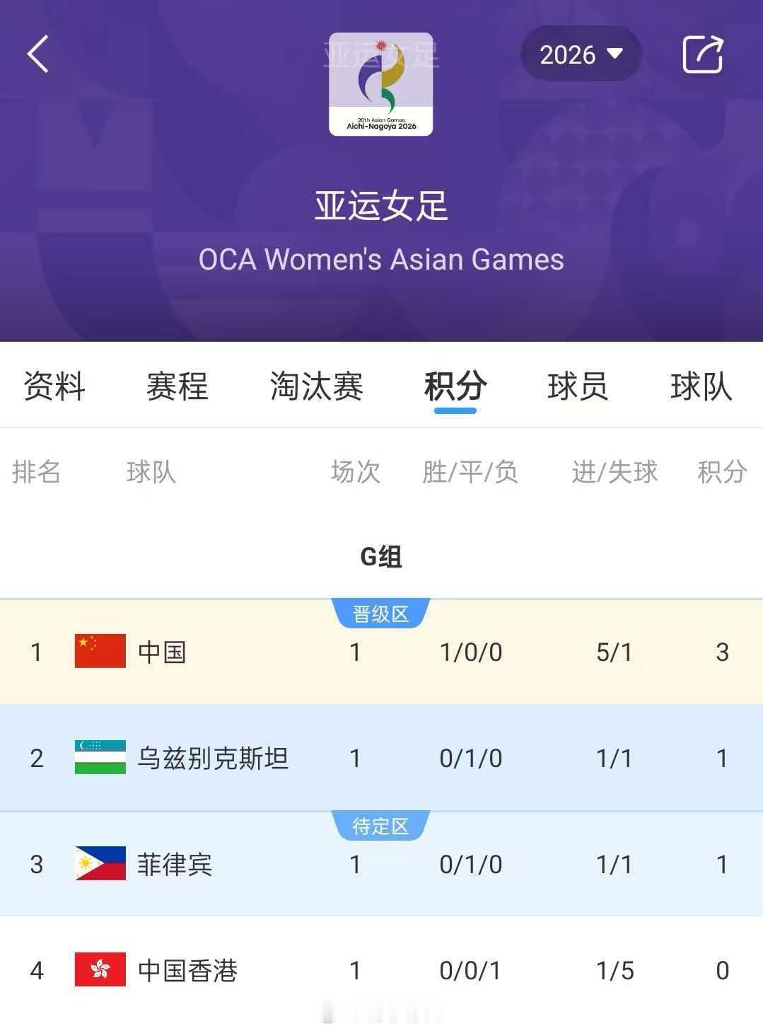 中国女足登顶亚运G组榜首 亚运会女足小组赛G组第一轮，中国女足5-1战胜中国香港