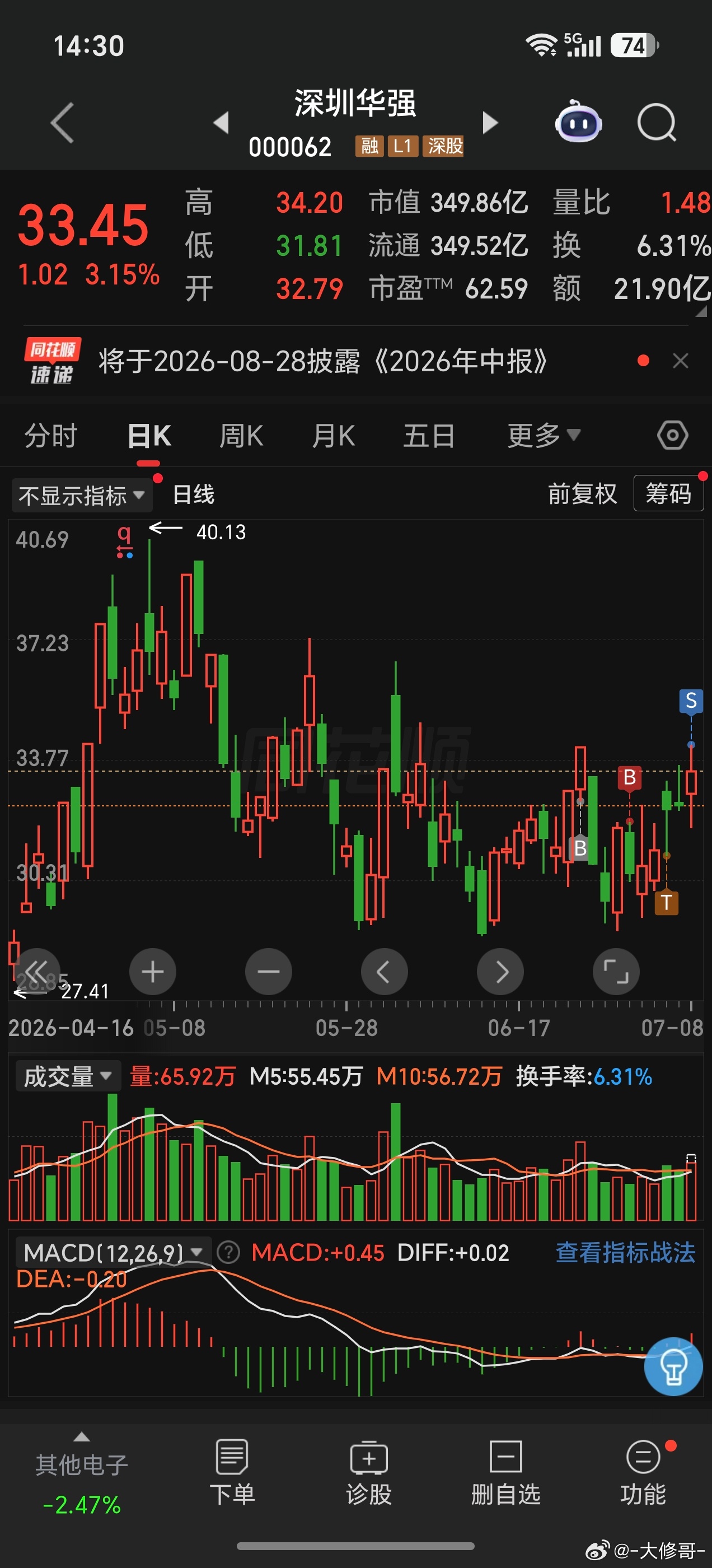 华强其实小涨了5天了，上次也是这个点跌下来的，没突破压力，所以我先跑了！有机会还