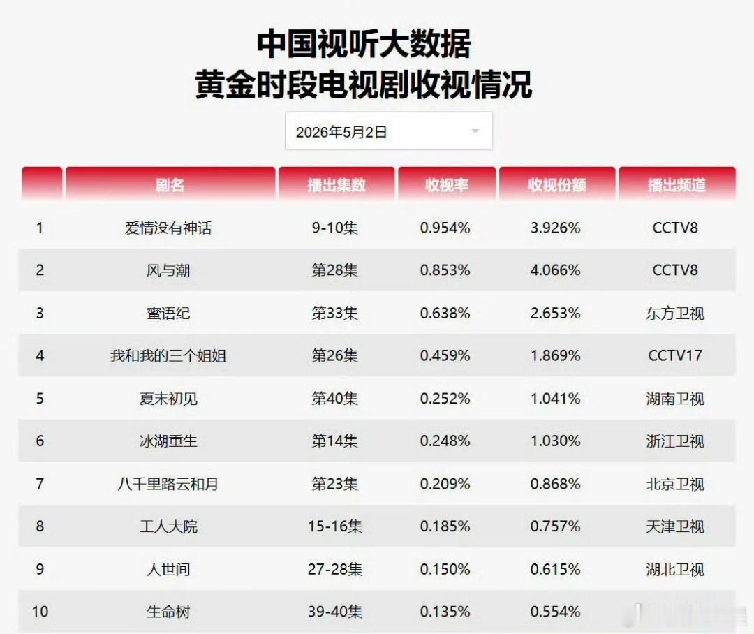 爱情没有神话cvb收视率跌破1 爱情没有神话cvb收视率跌破1，咋了呢 