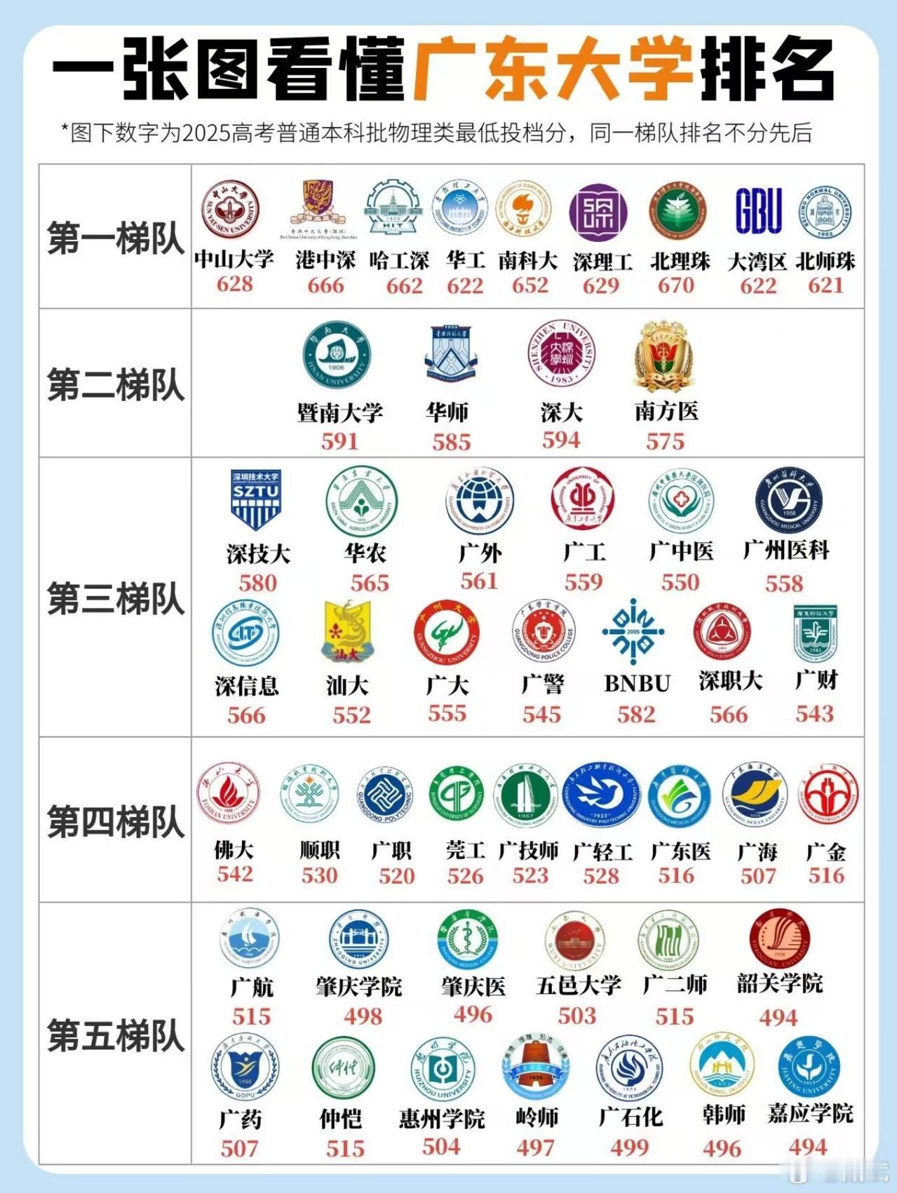 香港及广东地区大学的对标图。 