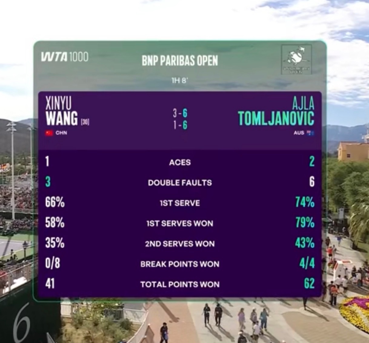 印第安维尔斯1000赛 女单第二轮，王欣瑜全场8破0，对方4破4最终3-6/1-