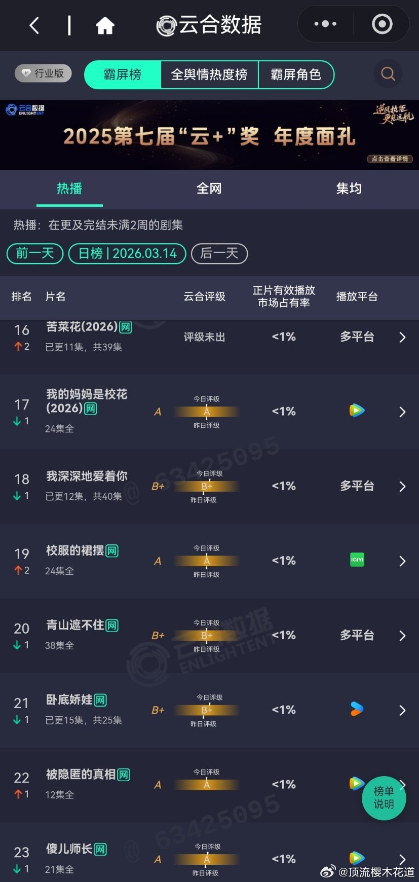 逐玉云合破50%逐玉云合50.9%，酷云49.06%，剧集才刚刚过半，按照这个趋