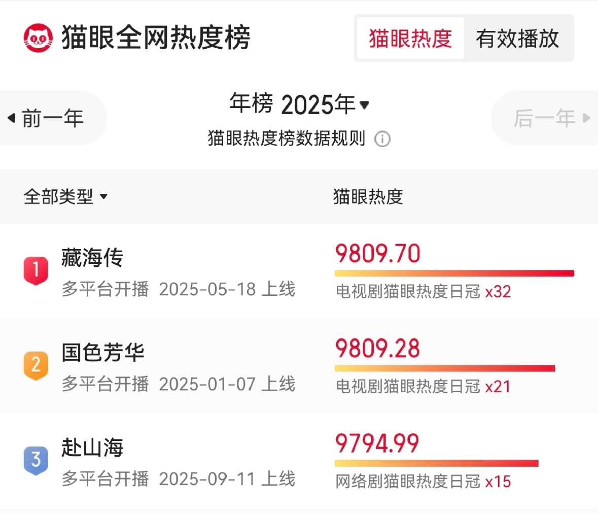 2025年猫眼热度前三的剧集《藏海传》《国色芳华》《赴山海》 