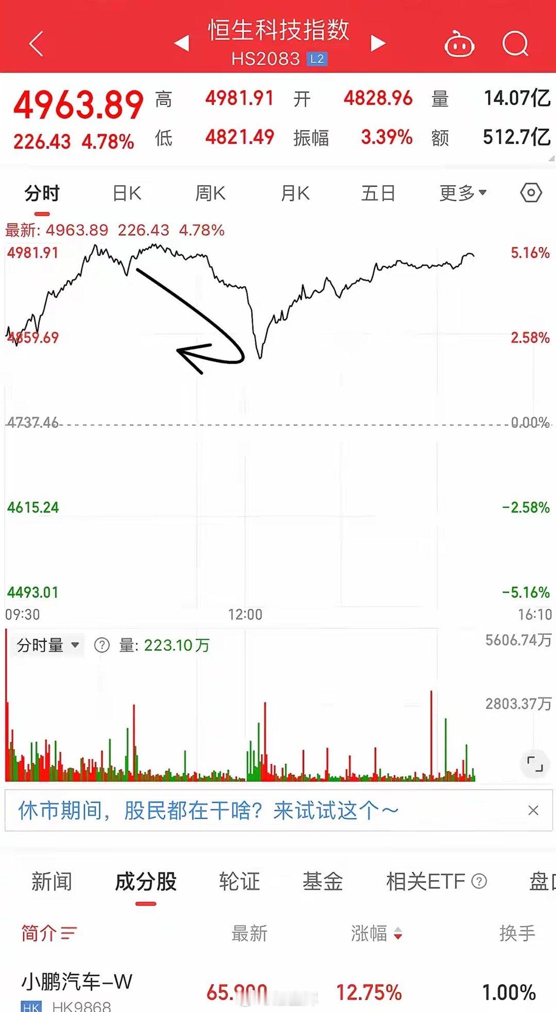 港股太给力了，在利空出来之后：只是短暂的点了下头表示“知道了”，然后就反身向上。