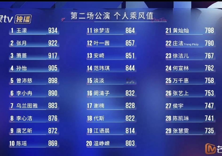 浪姐二公个人喜爱度排名，最让人欣慰的是李心洁，终于从24名提高到了第8名，说明这