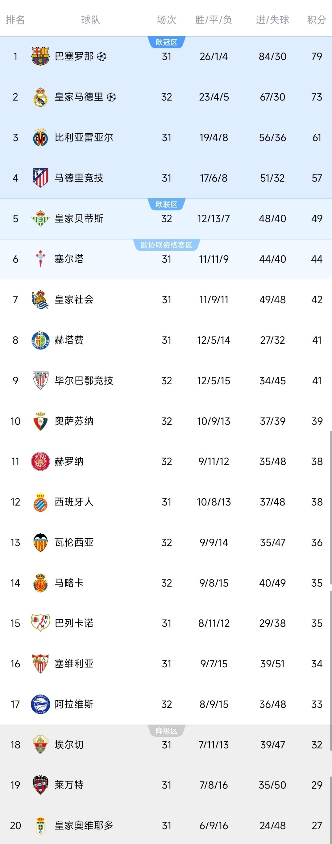 西甲一夜最新积分榜出炉！
皇马2-1险胜，落后巴萨六分！
贝蒂斯3-2逆转，暂列