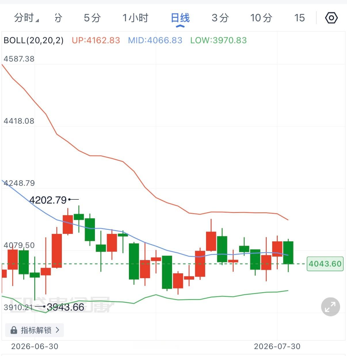 低迷了整整一个多月的黄金，在迎来“加息预期降低”、“出逃资金回笼”、“地缘避险情