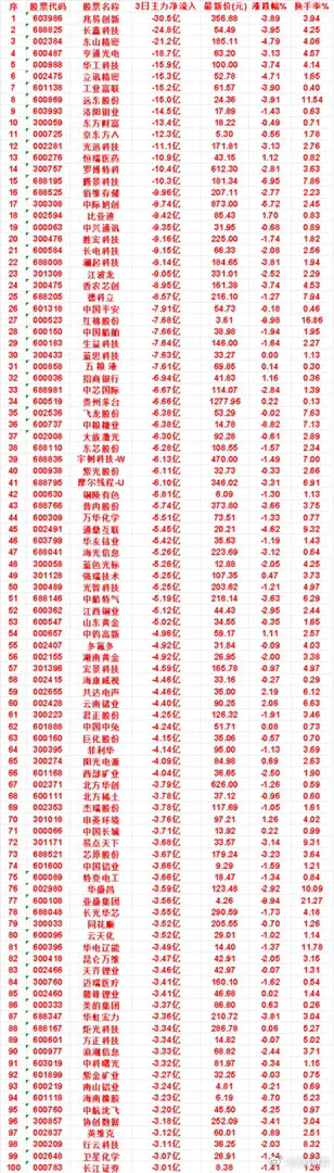 9月15日，前3天主力流出的名单五粮液：3日净流出 7.61亿，最新价 69.8