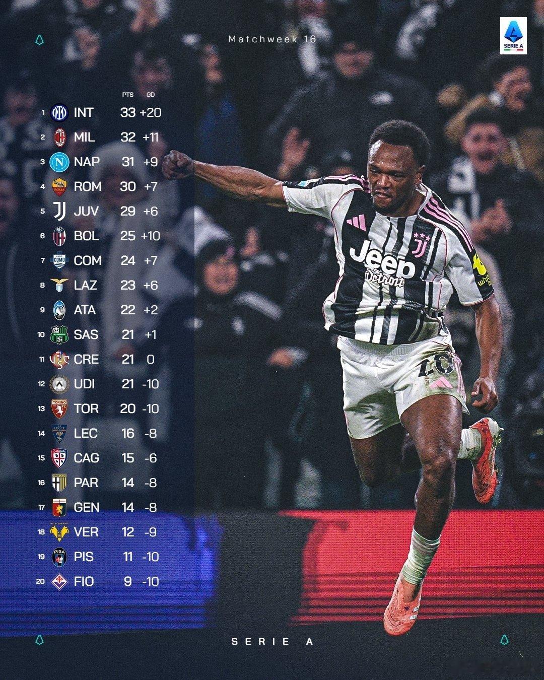 意甲最新积分榜如下阿斯顿维拉2比1曼联意甲热点现场 尤文图斯已经逼近了罗马