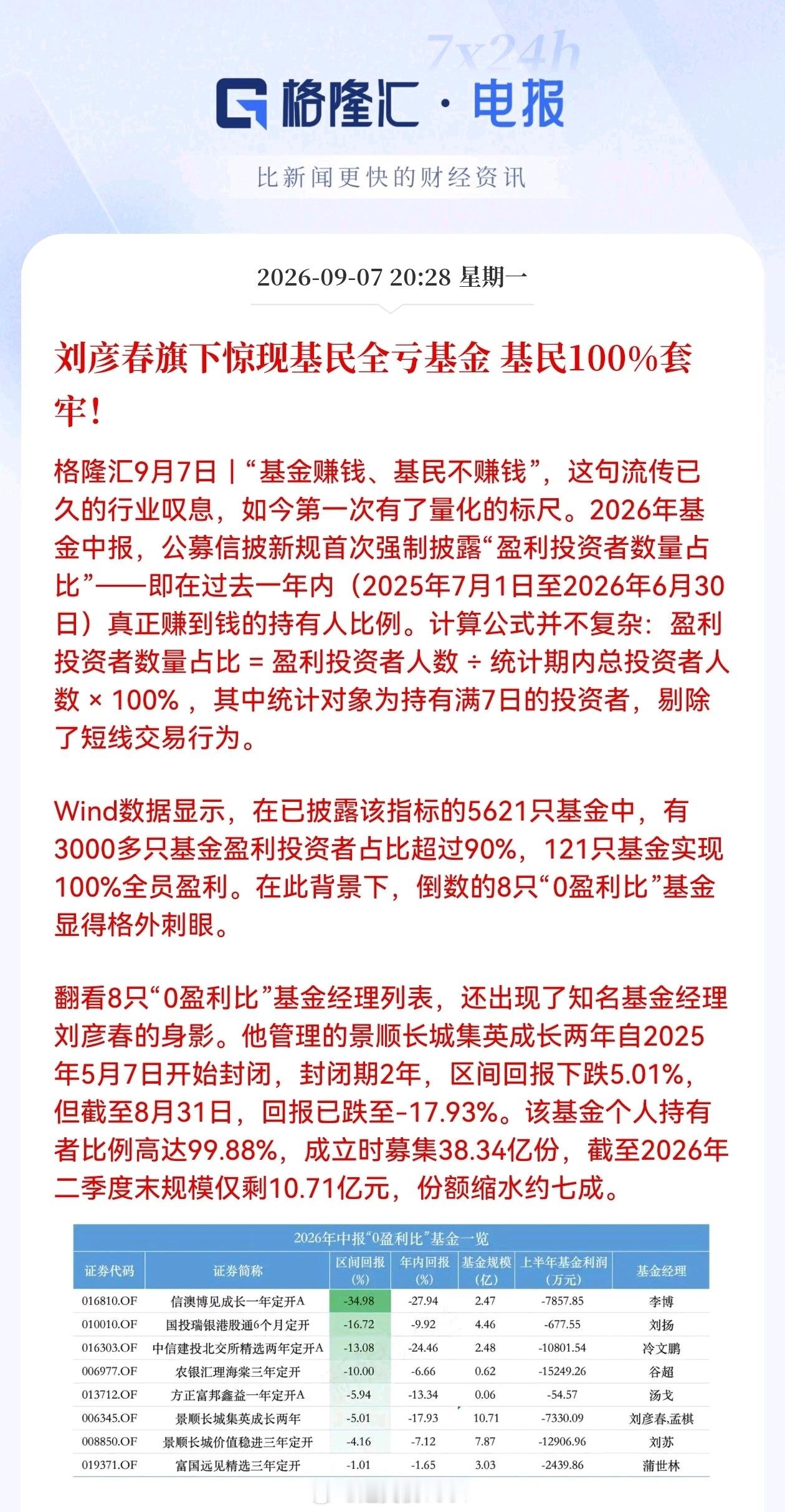 刘彦春旗下惊现基民全亏基金，基民100%套牢！景顺长城这哥们，创造历史记录了… 