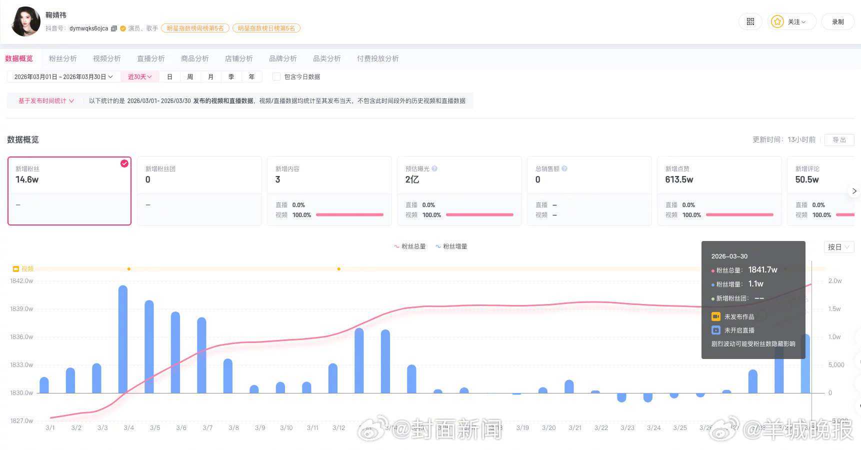 【#鞠婧祎涨粉14万#】 #鞠婧祎单日涨粉超1万#3月31日，针对被举报税务问题