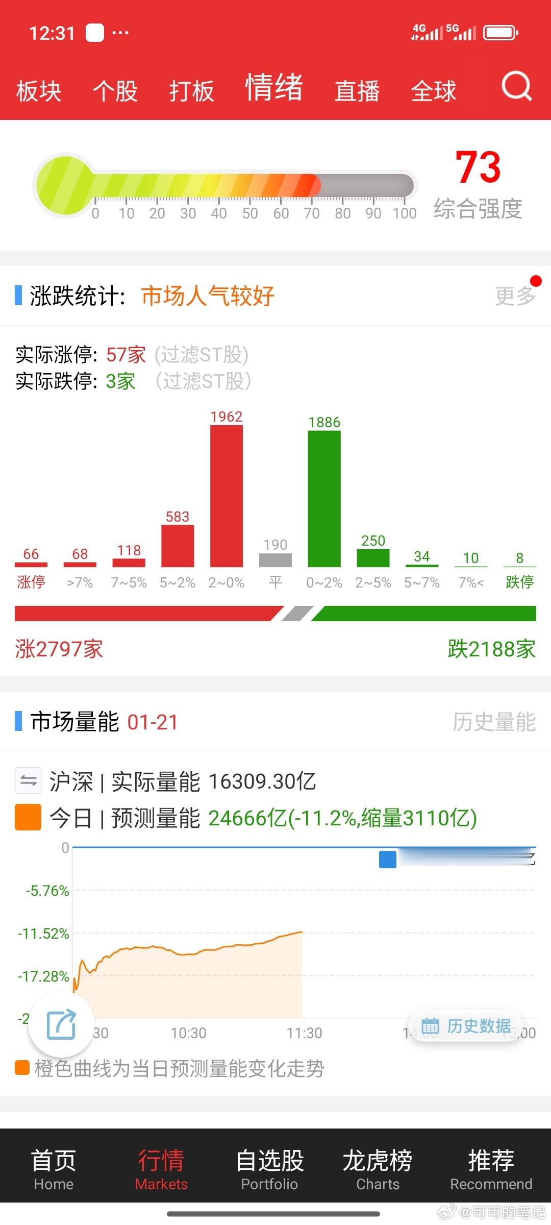 继续缩量，继续轮动~~~指数，低开、下杀、冲高、回落，猴市的节奏，就是这些事儿.