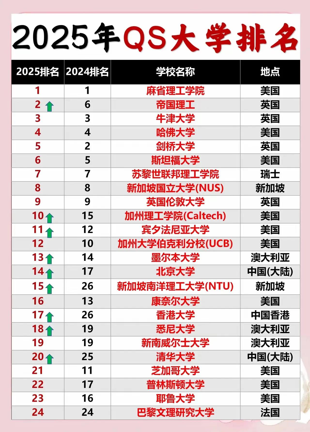 2025年QS大学排名：
第一名🥇：麻省理工学院（美国）
第二名🥈：帝国理工