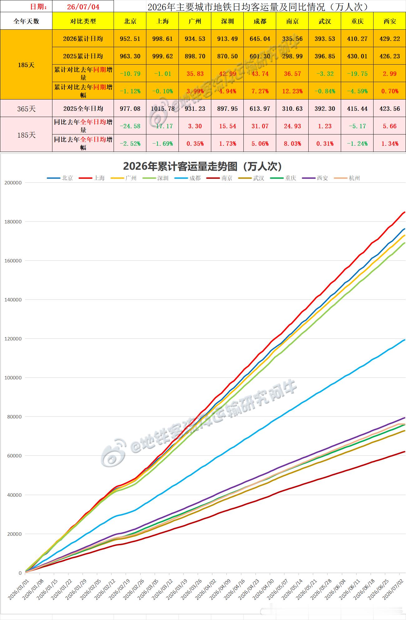 【中国城市地铁客流排行榜 2026-07-04（周六，农历五月二十，中国地铁客流