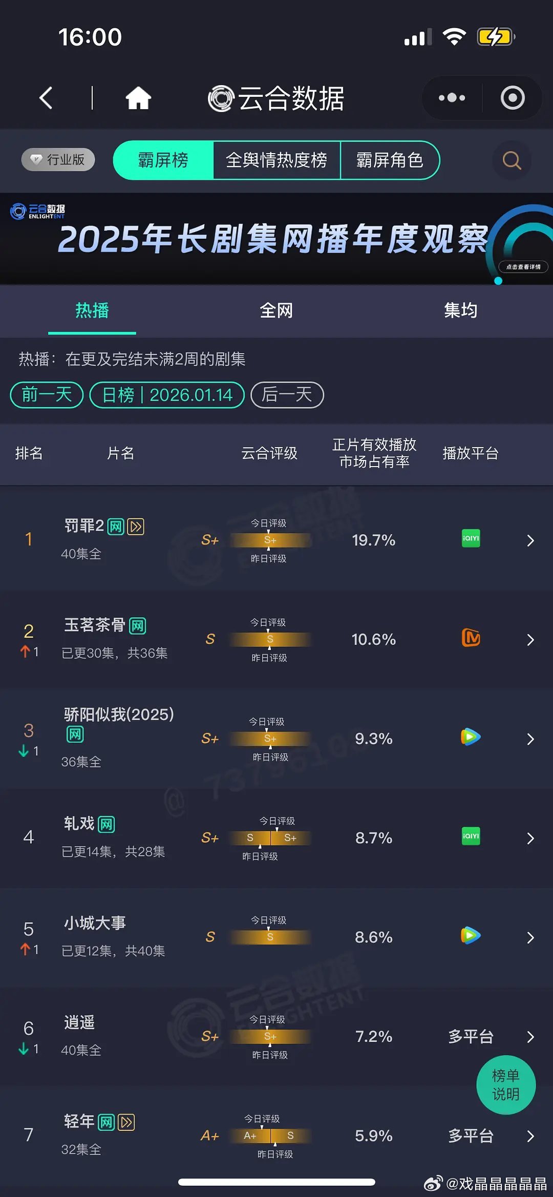 1.14 云合 罚罪19.7% 茶骨10.6% 骄阳9.3% 轧戏8.7％小城8