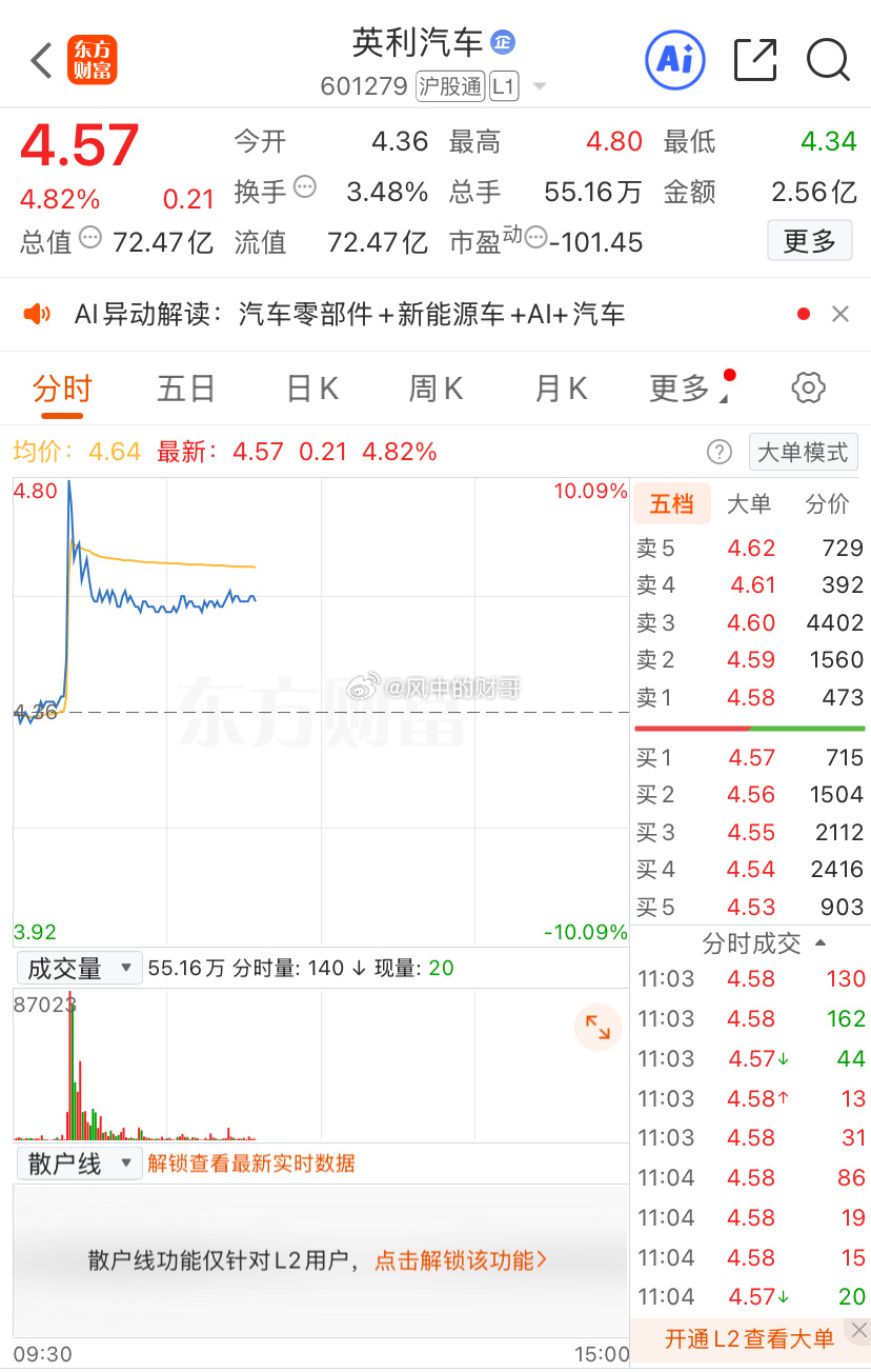 英利汽车我们已经吃肉了，跟上节奏，继续把握一波，情绪流总会到我家。a股今日看盘 