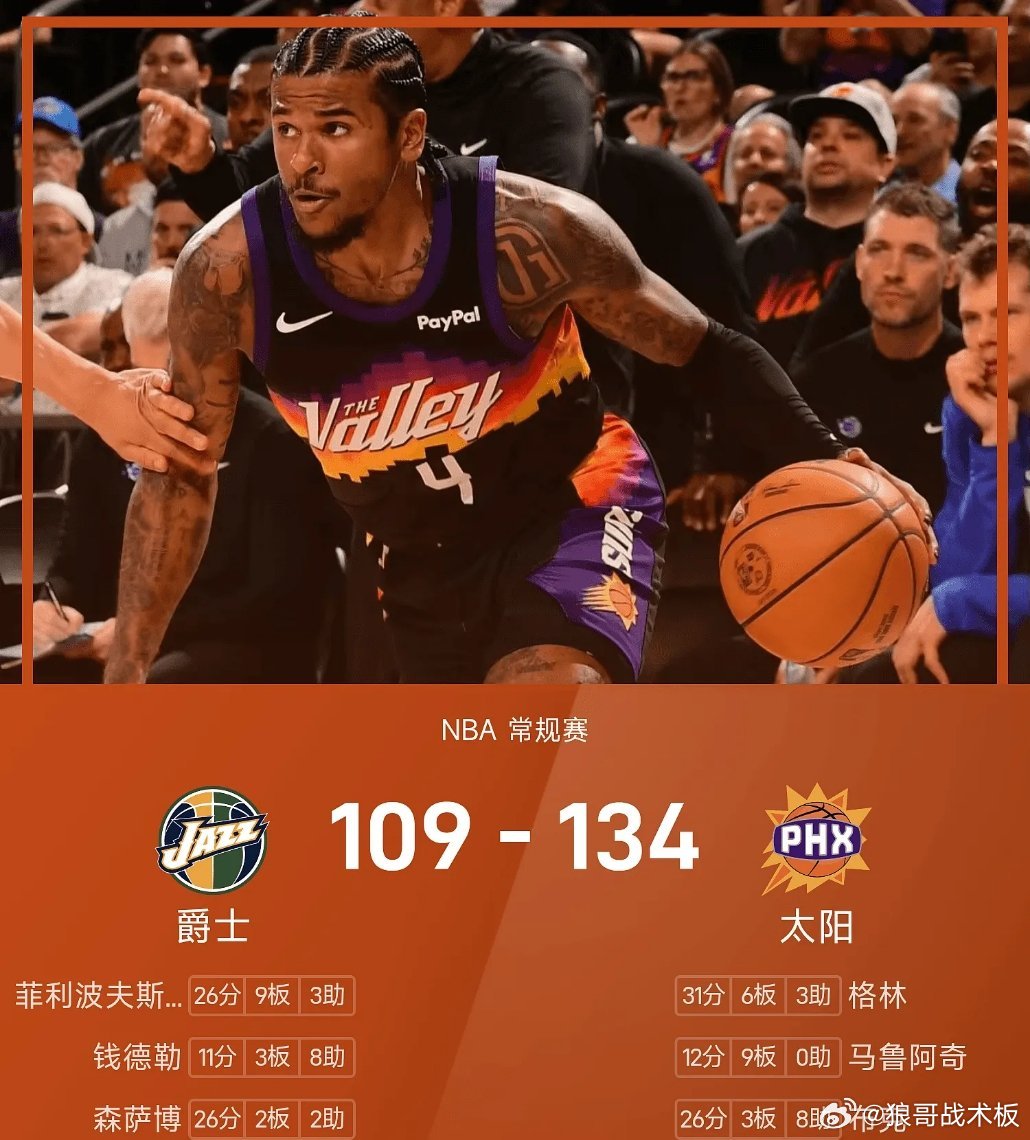 NBA战报：格林31分6板，太阳134-109大胜爵士03月29日 25/26赛