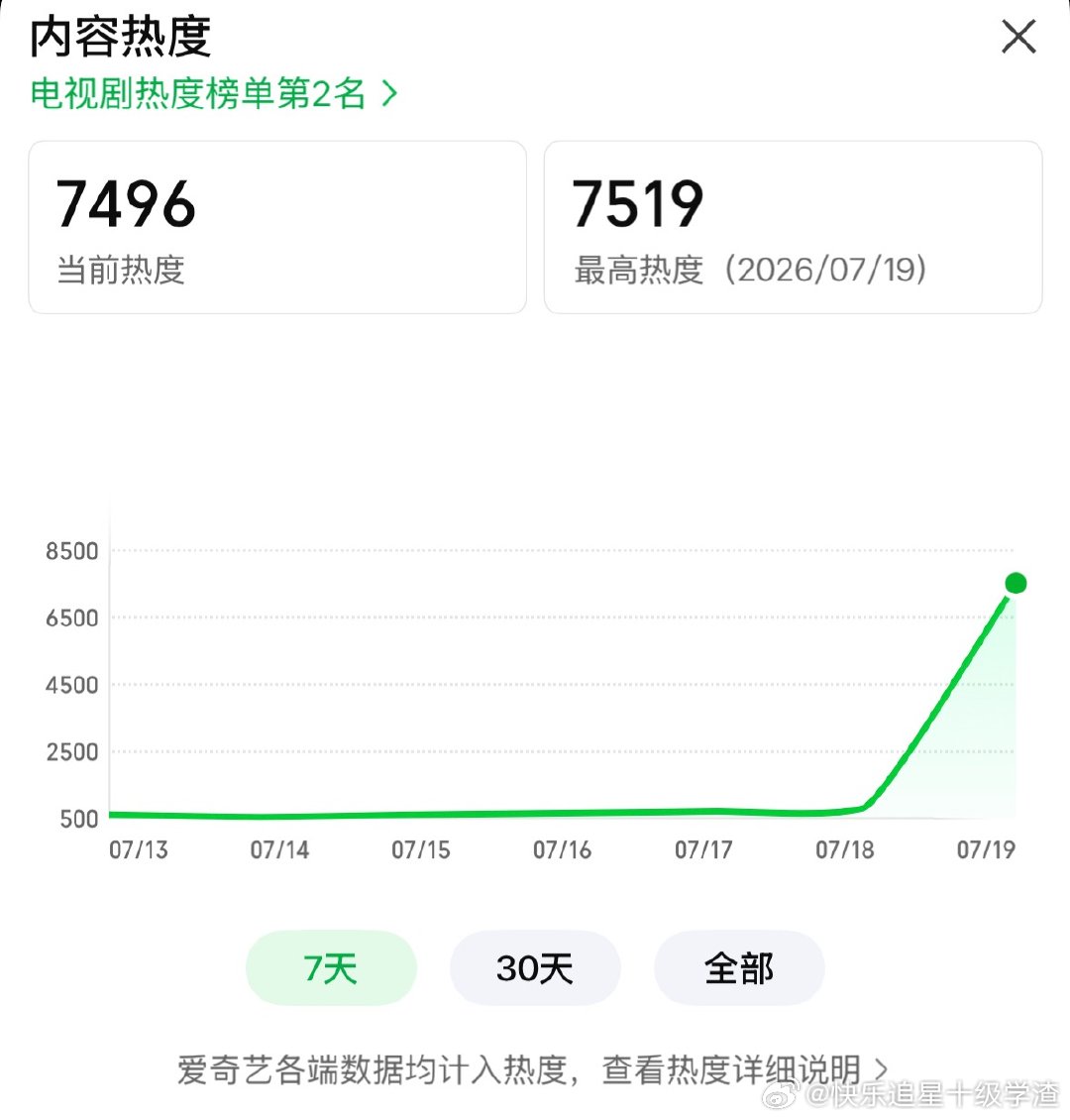 张凌赫王楚然这一秒过火热度首日好高🐧破24000 🥝破7500 