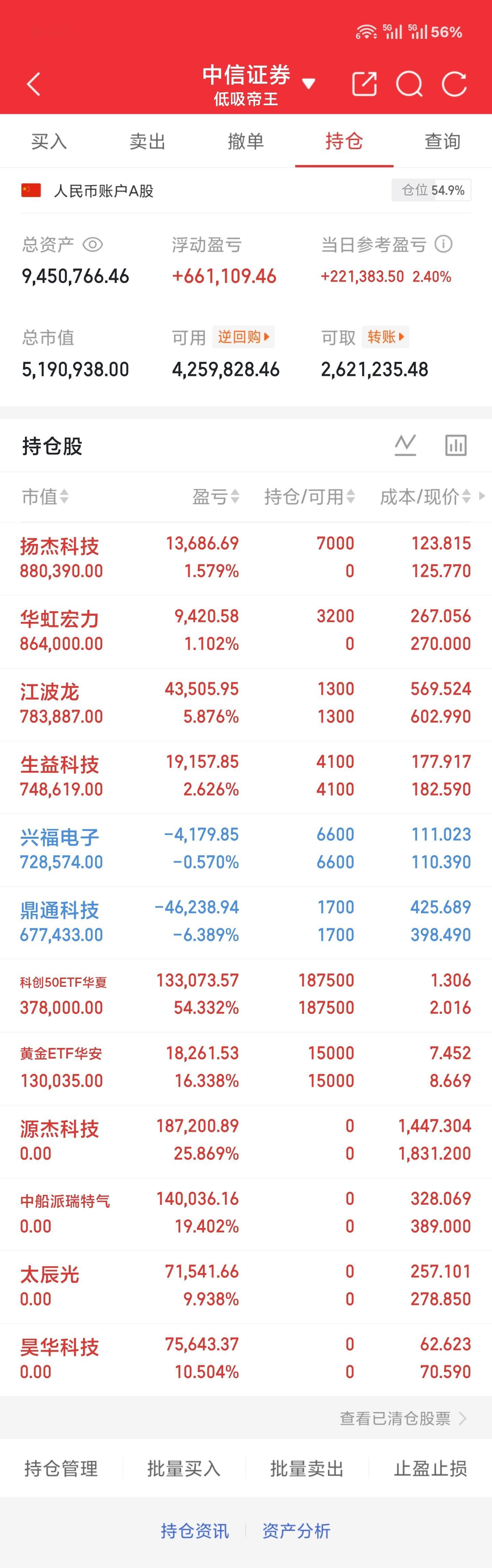 6.22 周一午盘今日浮盈再次拿下两个点看着指数还行但整体情绪其实挺惨的，四千多