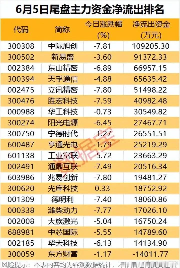 尾盘放量砸盘！21只个股迎来主力尾盘大额出逃本次梳理为6月5日尾盘登上主力净流出