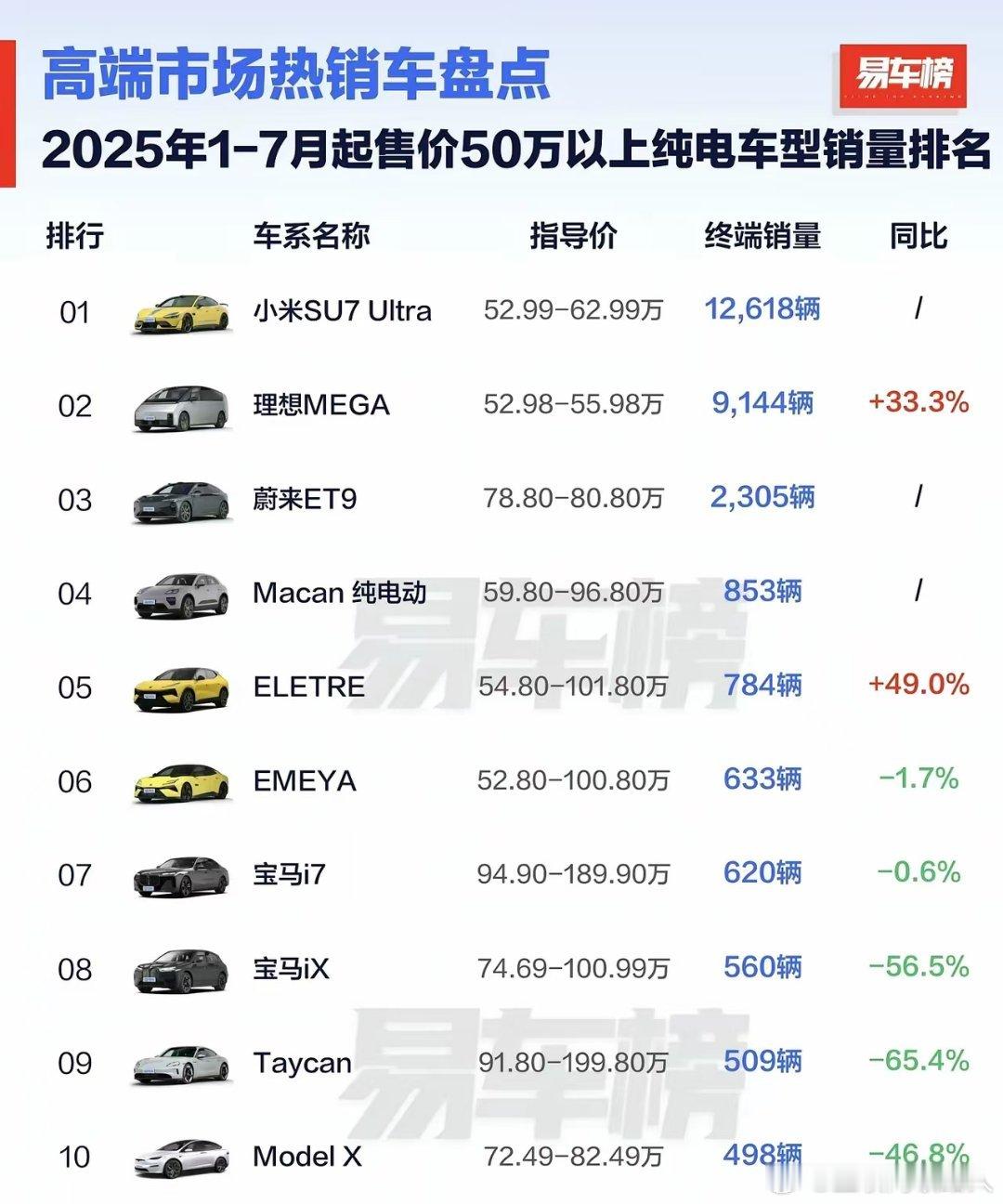 25年中国50万以上高端纯电市场，只有小米和理想[doge]有的车销量不及小米零